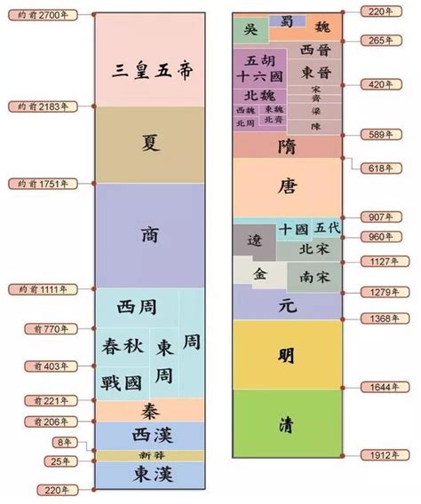 朝代表口訣|中國歷史朝代順序表順口溜完整版，各個版本大全，你。